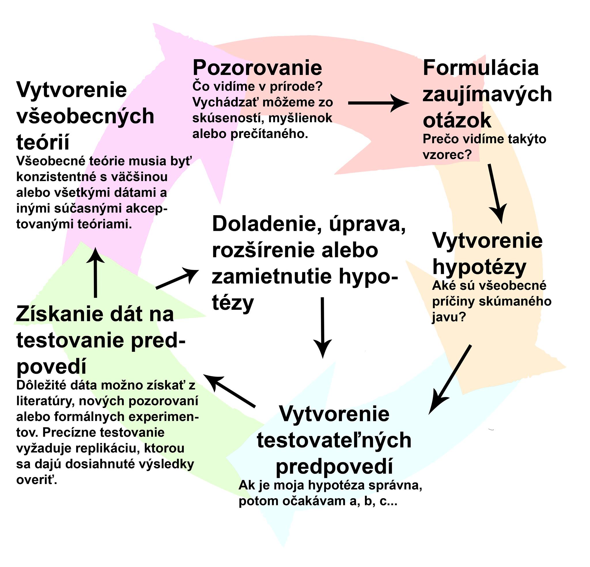 vedecka_metoda